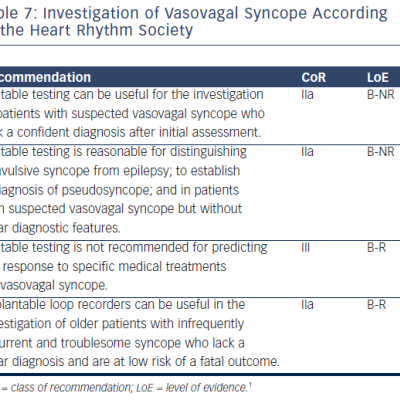 Table 7 Investigation of Vasovagal Syncope According to the Heart Rhythm Society