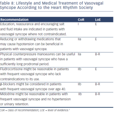 Table 8 Lifestyle and Medical Treatment of Vasovagal Syncope According to the Heart Rhythm Society