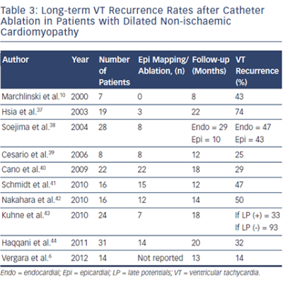 Table 3 Long-term VT Recurrence Rates