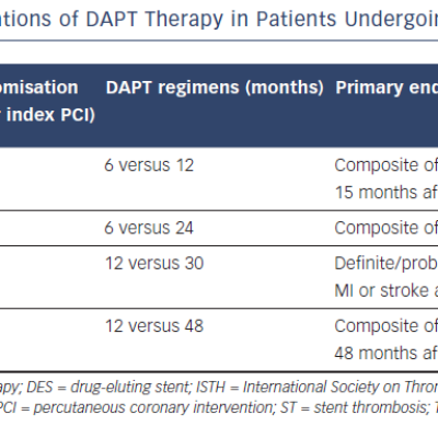 Table 1 Studies Comparing Different Durations of DAPT Therapy in Patients Undergoing DES Implantation
