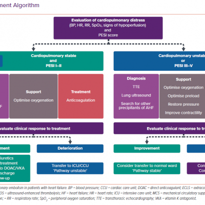 Management Algorithm