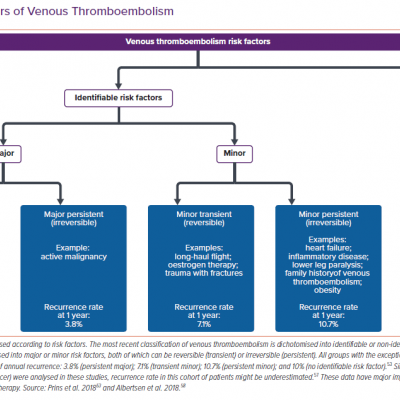 Risk Factors of Venous Thromboembolism