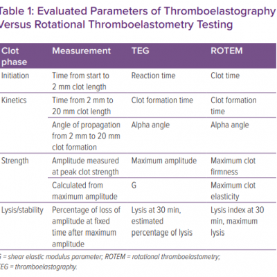 Evaluated Parameters of Thromboelastography Versus Rotational Thromboelastometry Testing