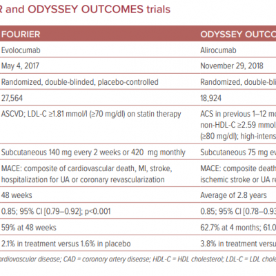 Summary of FOURIER and ODYSSEY OUTCOMES trials