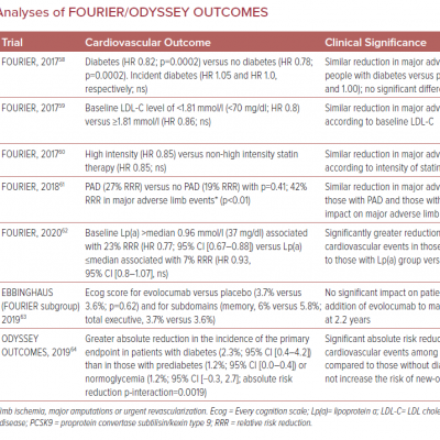 Subgroup Analyses of FOURIER/ODYSSEY OUTCOMES