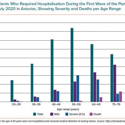 COVID-19 Patients Who Required Hospitalisation During the First Wave of the Pandemic Between March and July 2020 in Asturias Showing Severity and Deaths per Age Range