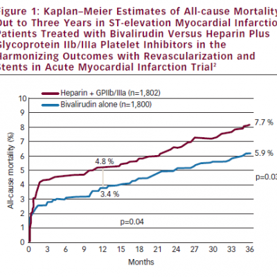 Kaplan–Meier Estimates of All-cause Mortality Out to Three Years in ST-elevation Myocardial Infarction Patients Treated with Bivalirudin Versus Heparin Plus Glycoprotein IIb/IIIa Platelet Inhibitors in the Harmonizing Outcomes with Revascularization and Stents in Acute Myocardial Infarction Trial