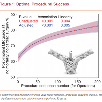 Optimal Procedural Success