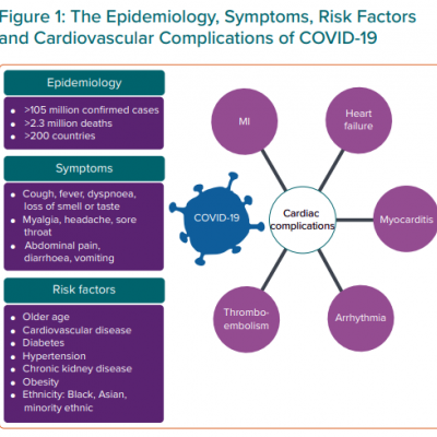 The Epidemiology Symptoms Risk Factors and Cardiovascular Complications of COVID-19