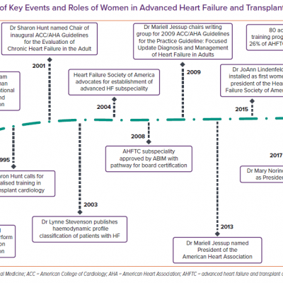 Timeline of Key Events and Roles of Women in Advanced Heart Failure and Transplant Cardiology