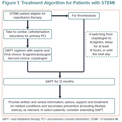 Treatment Algorithm for Patients with STEMI