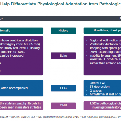 Factors that Can Help Differentiate Physiological Adaptation from Pathological Change in Athletes