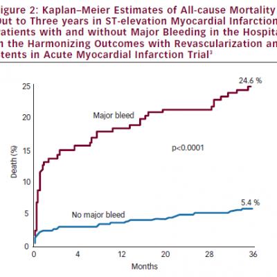 Kaplan–Meier Estimates of All-cause Mortality Out to Three years in ST-elevation Myocardial Infarction Patients with and without Major Bleeding in the Hospital in the Harmonizing Outcomes with Revascularization and Stents in Acute Myocardial Infarction Trial