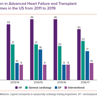 Proportion of Women in Advanced Heart Failure and Transplant Cardiology Training Programmes in the US from 2011 to 2019