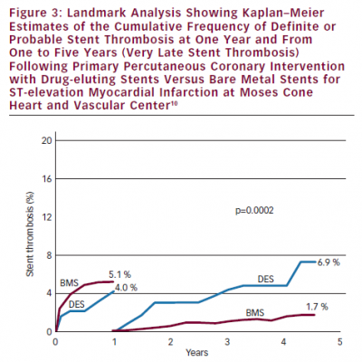 Landmark Analysis Showing Kaplan–Meier Estimates of the Cumulative Frequency of Definite or Probable Stent Thrombosis at One Year and From One to Five Years Very Late Stent Thrombosis Following Primary Percutaneous Coronary Intervention with Drug-eluting Stents Versus Bare Metal Stents for ST-elevation Myocardial Infarction at Moses Cone Heart and Vascular Center1