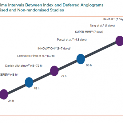 Non-uniform Time Intervals Between Index and Deferred Angiograms Across Various Randomised and Non-randomised Studies