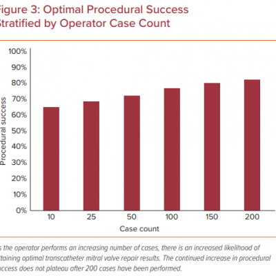Optimal Procedural Success Stratified by Operator Case Count
