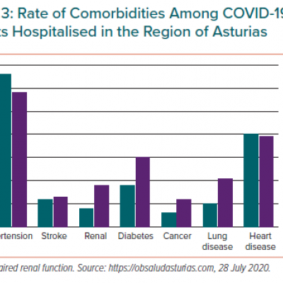 Rate of Comorbidities Among COVID-19 Patients Hospitalised in the Region of Asturias