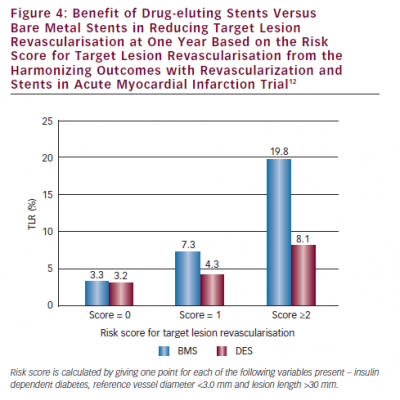 Benefit of Drug-eluting Stents Versus Bare Metal Stents in Reducing Target Lesion Revascularisation at One Year Based on the Risk Score for Target Lesion Revascularisation from the Harmonizing Outcomes with Revascularization and Stents in Acute Myocardial Infarction Trial