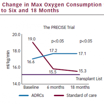 Change in Max Oxygen Consumption from Baseline to Six and 18 Months