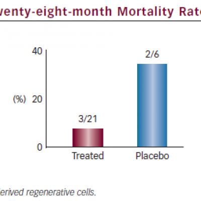 Twenty-eight-month Mortality Rate