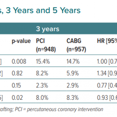 EXCEL Trial Outcomes at 30 Days 3 Years and 5 Years