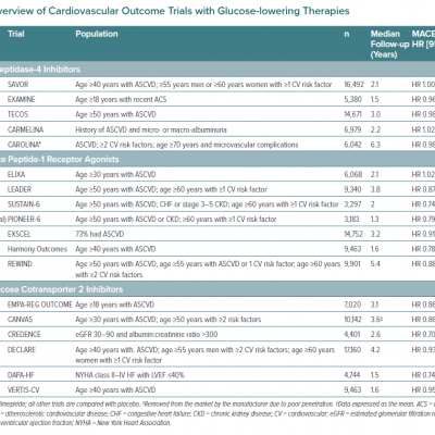 Overview of Cardiovascular Outcome Trials with Glucose-lowering Therapies