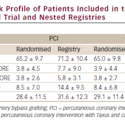 Risk Profile of Patients Included in the SYNTAX Randomised Trial and Nested Registries