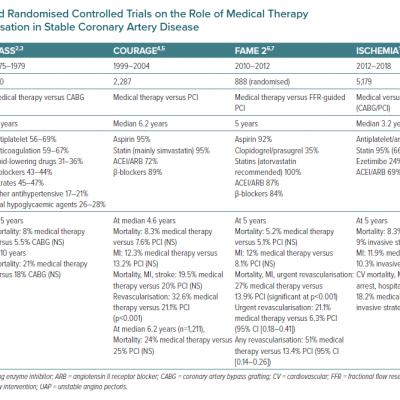 Selected Randomised Controlled Trials on the Role of Medical Therapy and Revascularisation in Stable Coronary Artery Disease