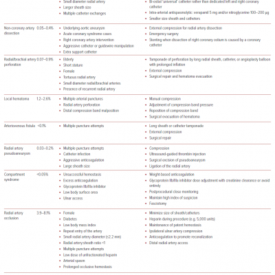 Summary of the Radial Access Vascular Complications Incidence Risk Factors Prevention and Management