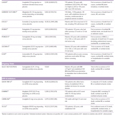 Completed and On-going CVOTs of New Antidiabetic Drugs Cont.