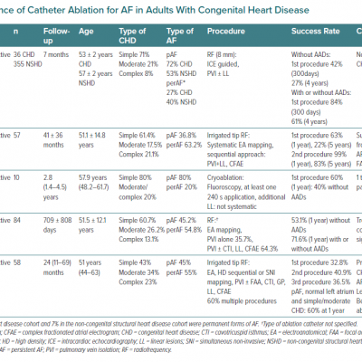 Evidence of Catheter Ablation for AF in Adults With Congenital Heart Disease