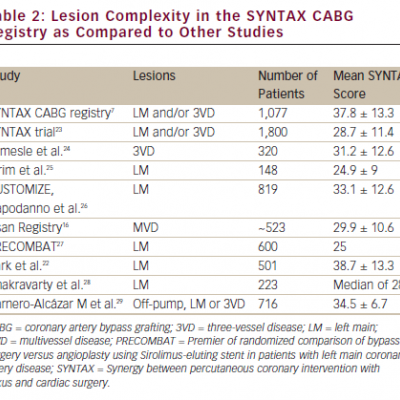 Lesion Complexity in the SYNTAX CABG Registry as Compared to Other Studies