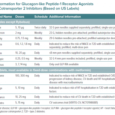 Prescribing Information for Glucagon-like Peptide-1 Receptor Agonists and Sodium–Glucose Cotransporter 2 Inhibitors Based on US Labels