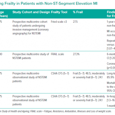 Studies Assessing Frailty in Patients with Non-ST-Segment Elevation MI