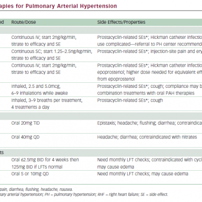 Approved Therapies for Pulmonary Arterial Hypertension