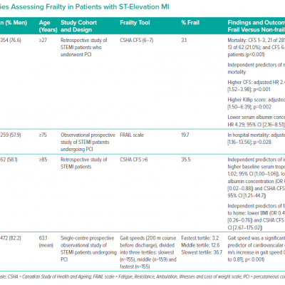 Studies Assessing Frailty in Patients with ST-Elevation MI