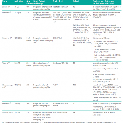 Studies Assessing Frailty in Patients with Valvular Heart Diseases