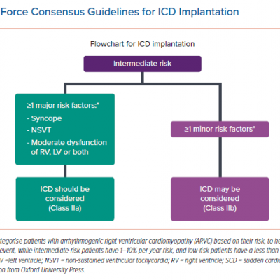 International Task Force Consensus Guidelines for ICD Implantation