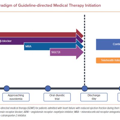 Shifting the Paradigm of Guideline-directed Medical Therapy Initiation