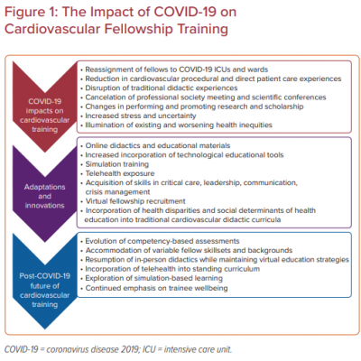 The Impact of COVID-19 on Cardiovascular Fellowship Training