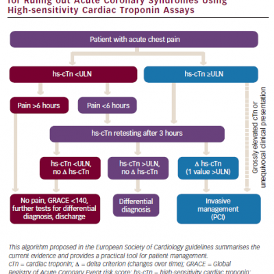 European Society of Cardiology Guidelines for Ruling out Acute Coronary Syndromes Using High-sensitivity Cardiac Troponin Assays