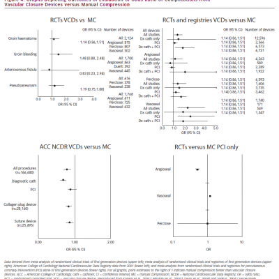 Graphs Depicting Outcomes of Evaluation of Odds Ratio of Complications from Vascular Closure Devices versus Manual Compression