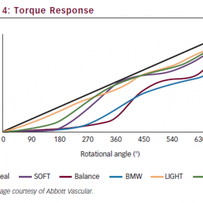 Torque Response