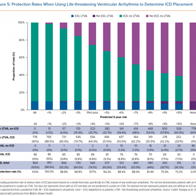 Protection Rates When Using Life-threatening Ventricular Arrhythmia to Determine ICD Placement