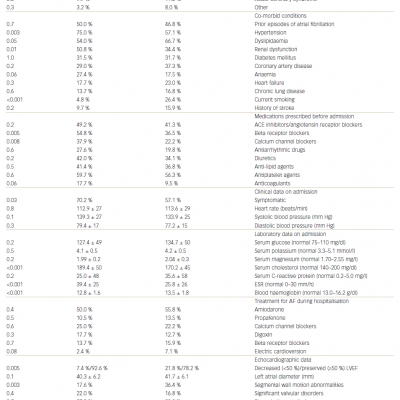 Comparison of Characteristics Between the Male and Female Groups