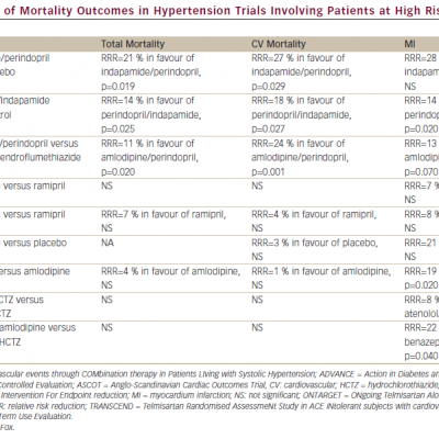 Comparison of Mortality Outcomes in Hypertension Trials Involving Patients at High Risk