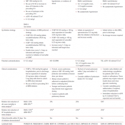 Optimizing Guideline-directed Medical Therapies for Heart Failure