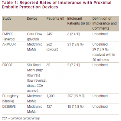 Reported Rates of Intolerance with Proximal Embolic Protection Devices