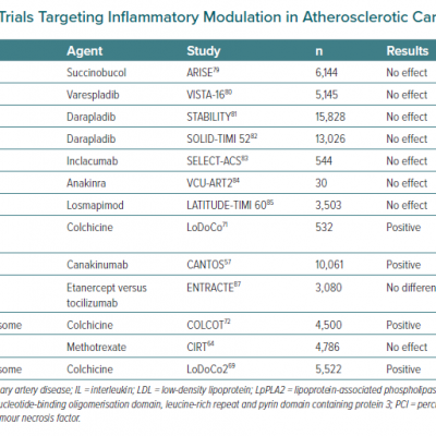 Selected Clinical Trials Targeting Inflammatory Modulation in Atherosclerotic Cardiovascular Disease